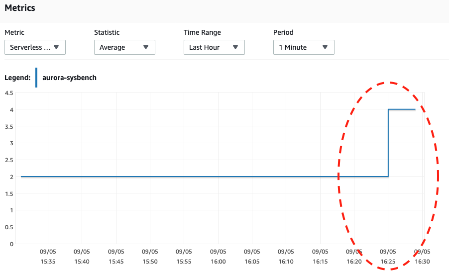 Serverless DB Capacity