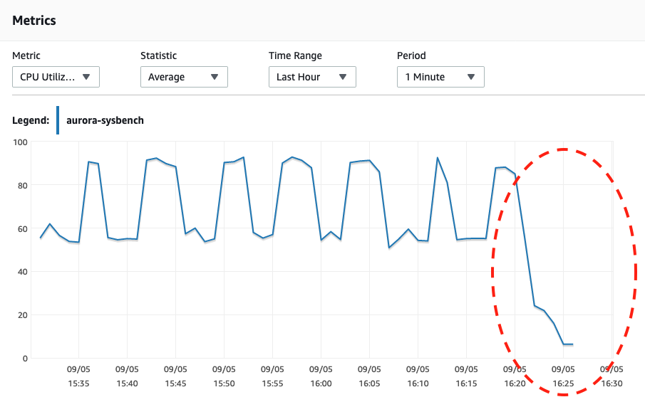 CPU Utilization