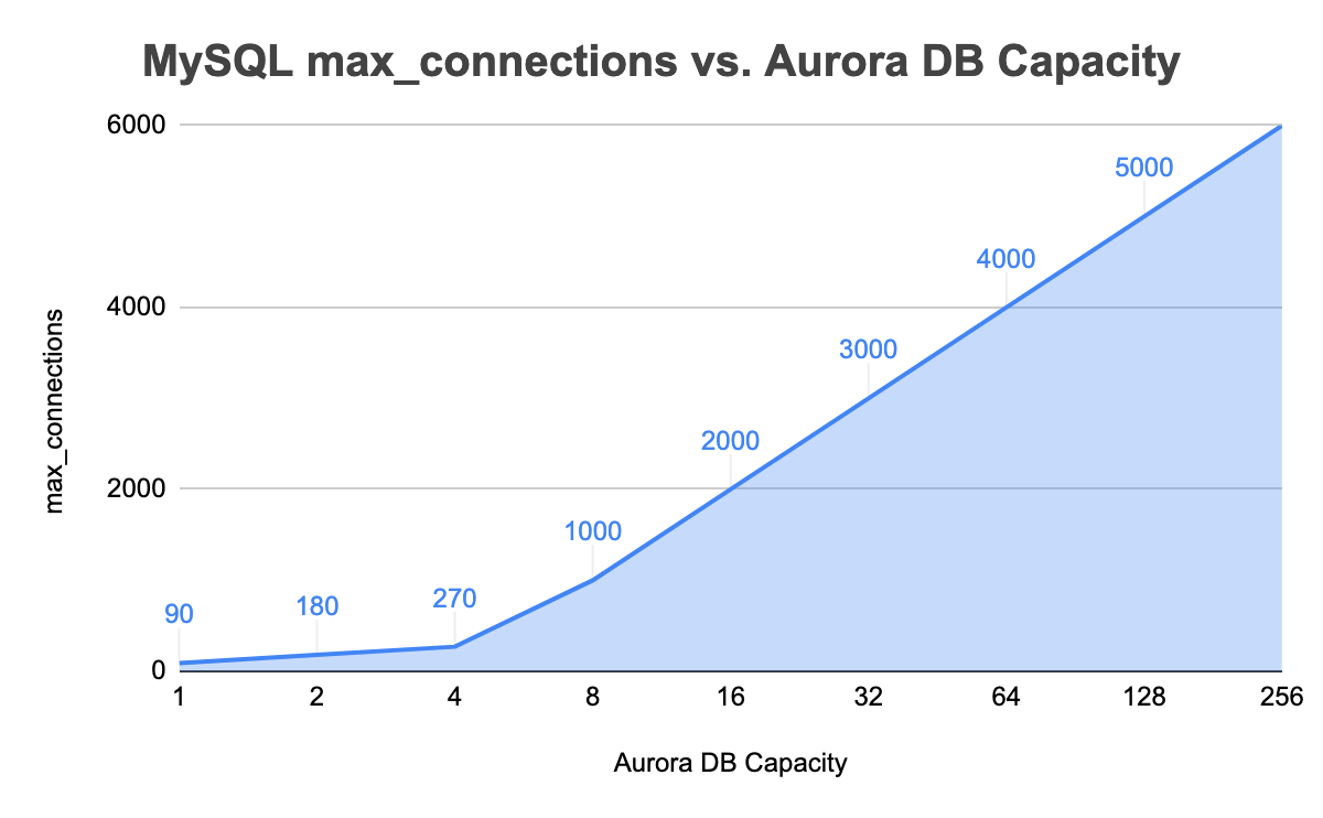 Amazon Aurora DB Capacity