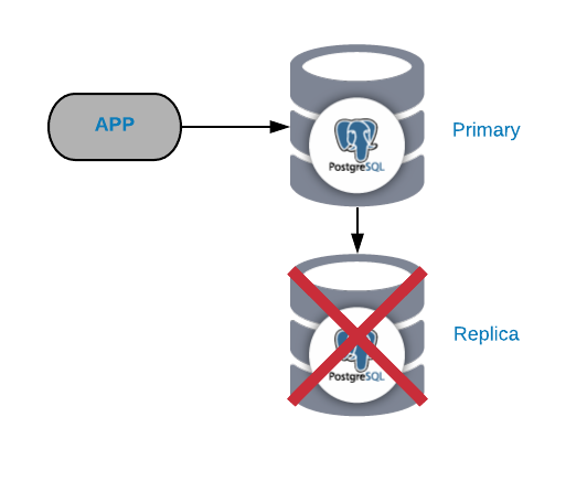 PostgreSQL Replica Node Failure - Severalnines