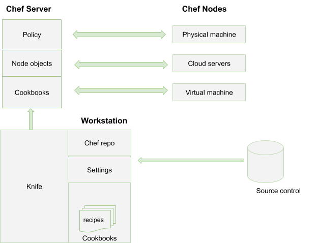 MongoDB Chef