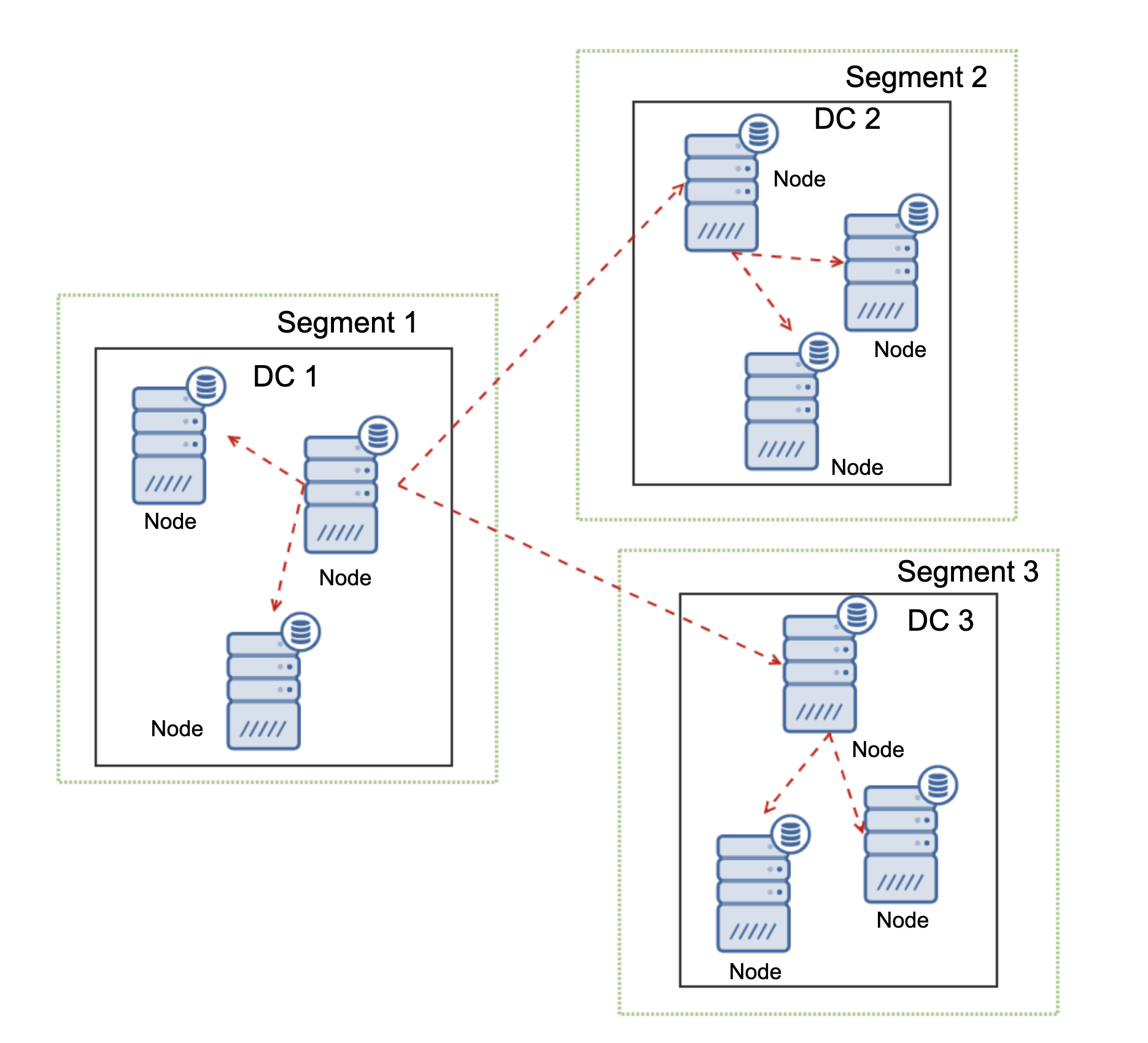 Geo-Distributed Galera Cluster