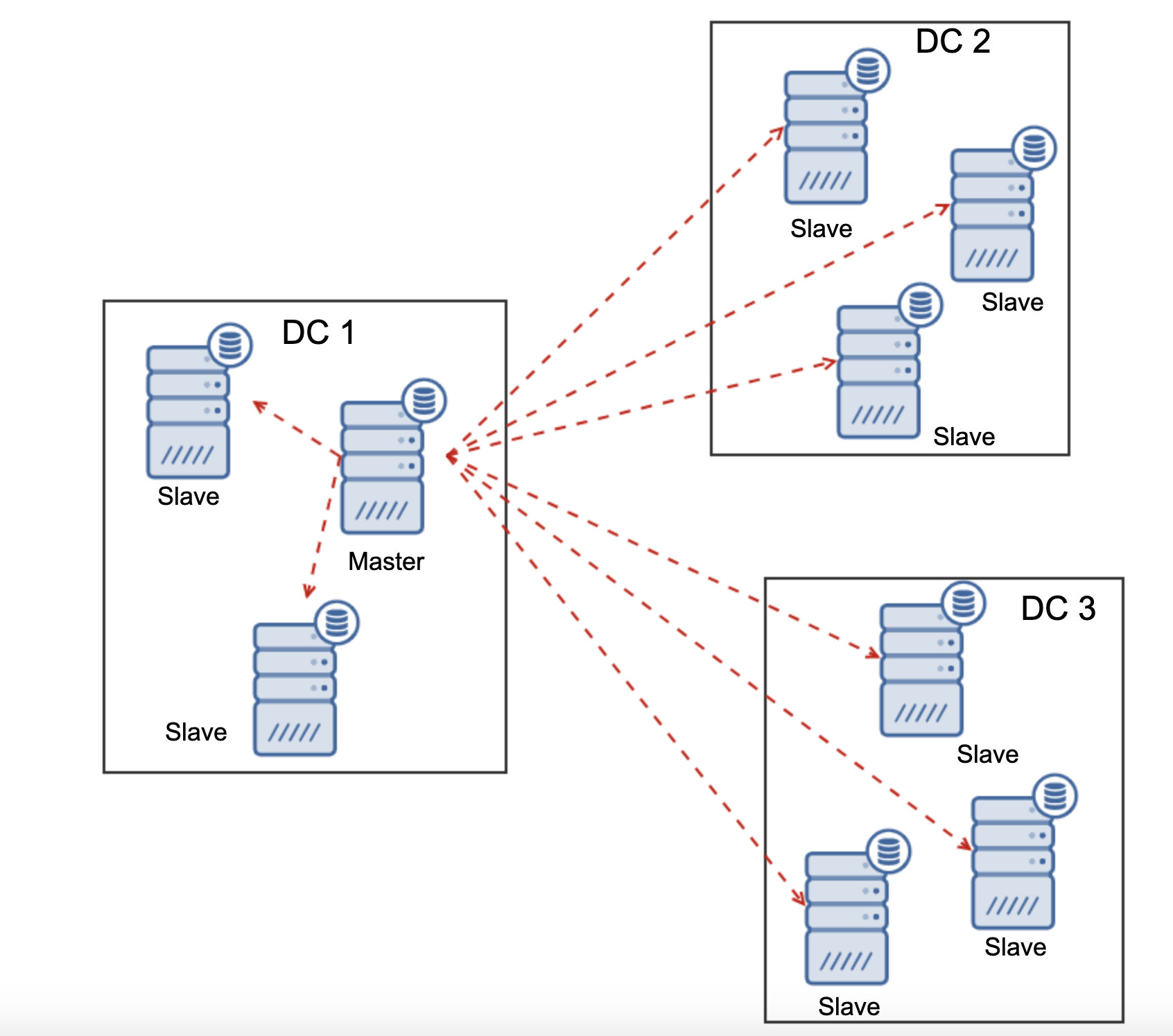 Geo-Distributed Galera Cluster