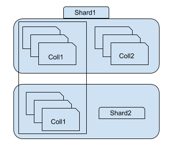 Illustration of two MongoDB shards holding whole collection and subset of a collection