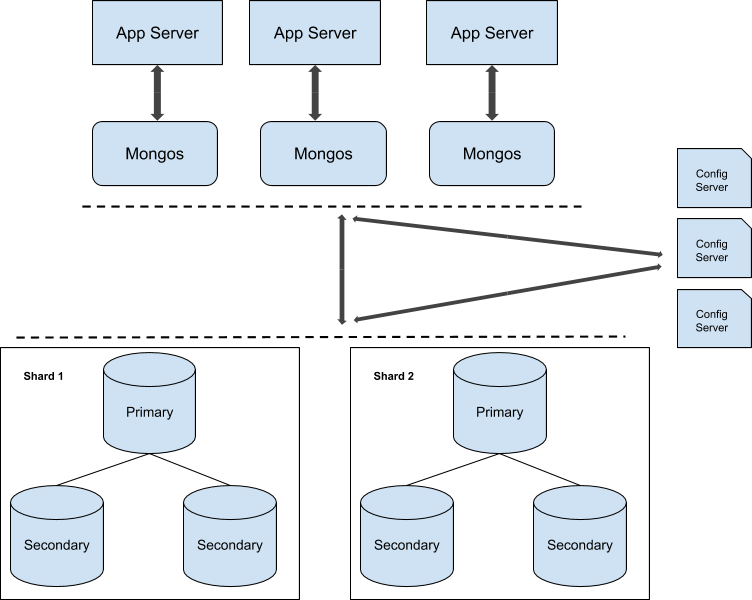 MongoDB sharded cluster in production