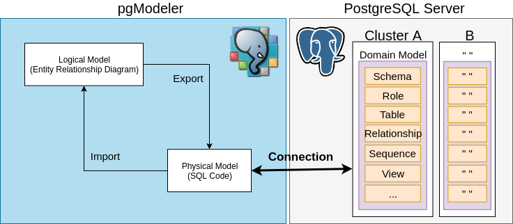 The goal between pgModeler and PostgreSQL.