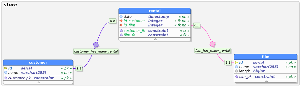 Entity Relationship Diagram containing three tables.