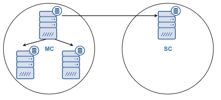 Database Cluster to Cluster Replication for PostgreSQL