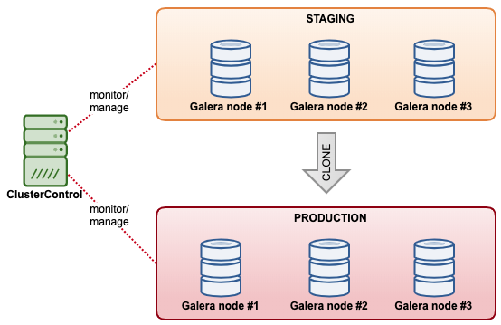 Database Cluster Cloning