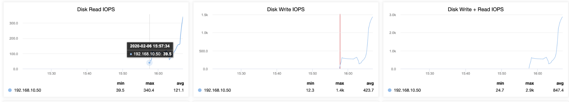 ClusterControl Cluster Overview Dashboard