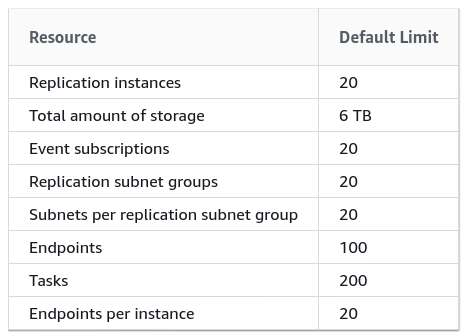 AWS DMS limits.