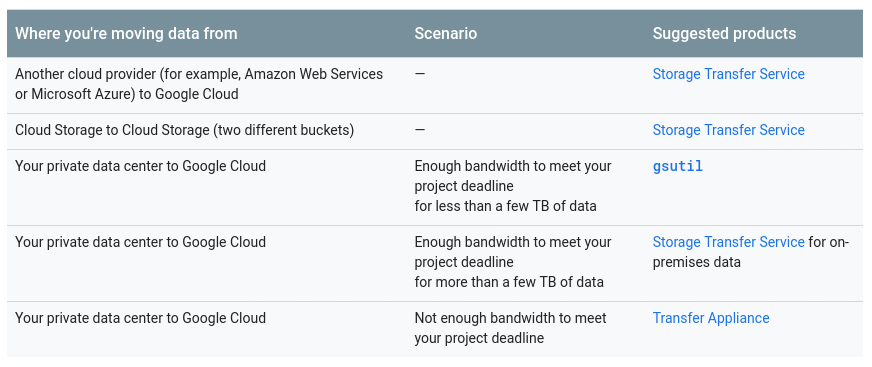 GCP migration options