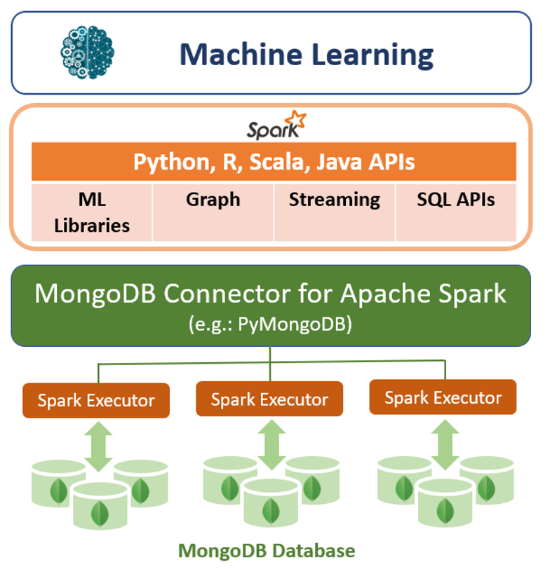  MongoDB Architecture with Spark and Machine Learning