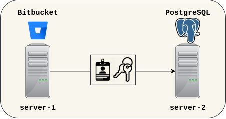 1.2. Bitbucket accessing PostgreSQL.