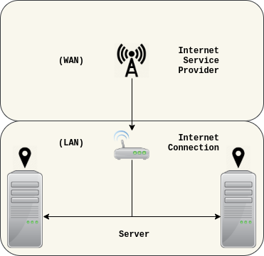 1.1. Local area network (LAN).