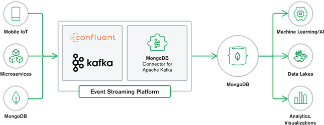  MongoDB and Kafka working together