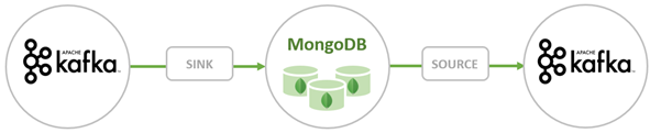  Connector enables MongoDB configured as both a sink and a source for Kafka.