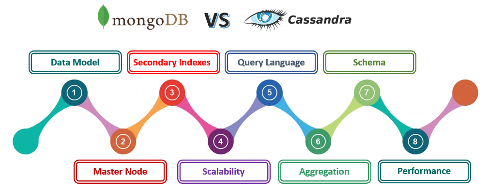 Figure 1 MongoDB vs. Cassandra – 8 Major Factors of Difference