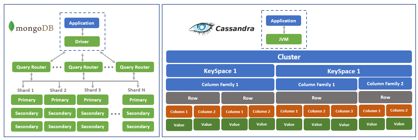  Architecture diagram MongoDB vs. Cassandra