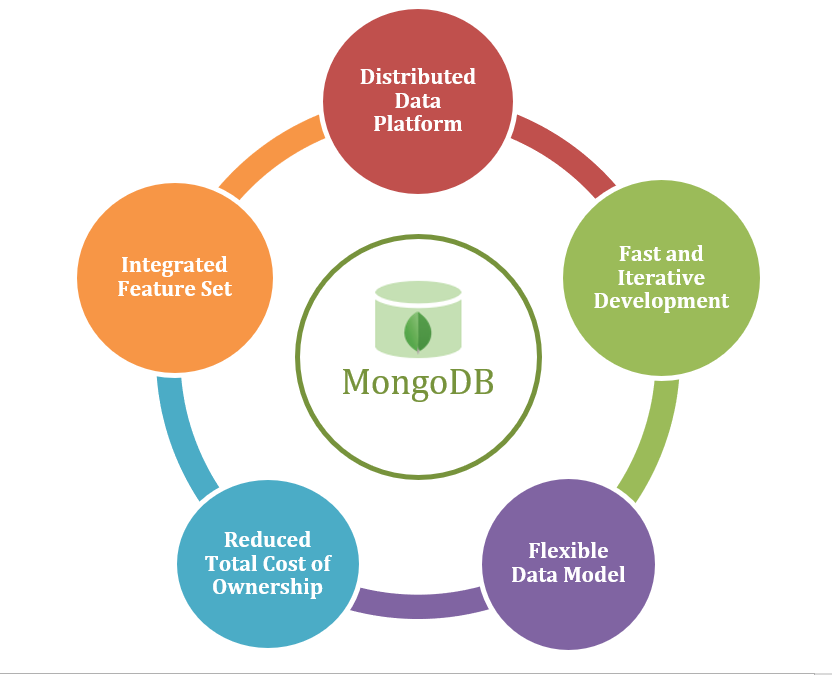  Advantages of MongoDB