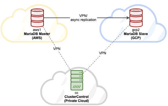 MariaDB Replication Multicloud 