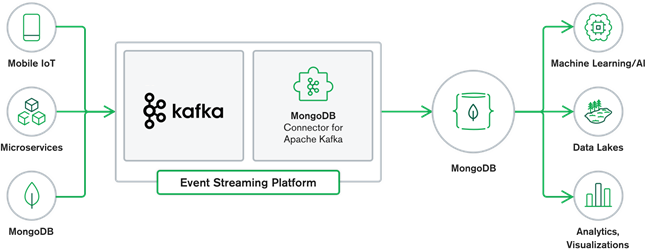  MongoDB Architecture