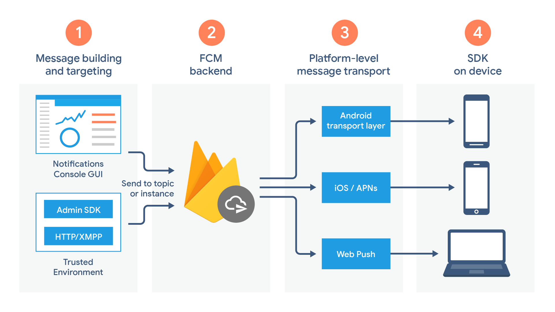  Firebase Stack