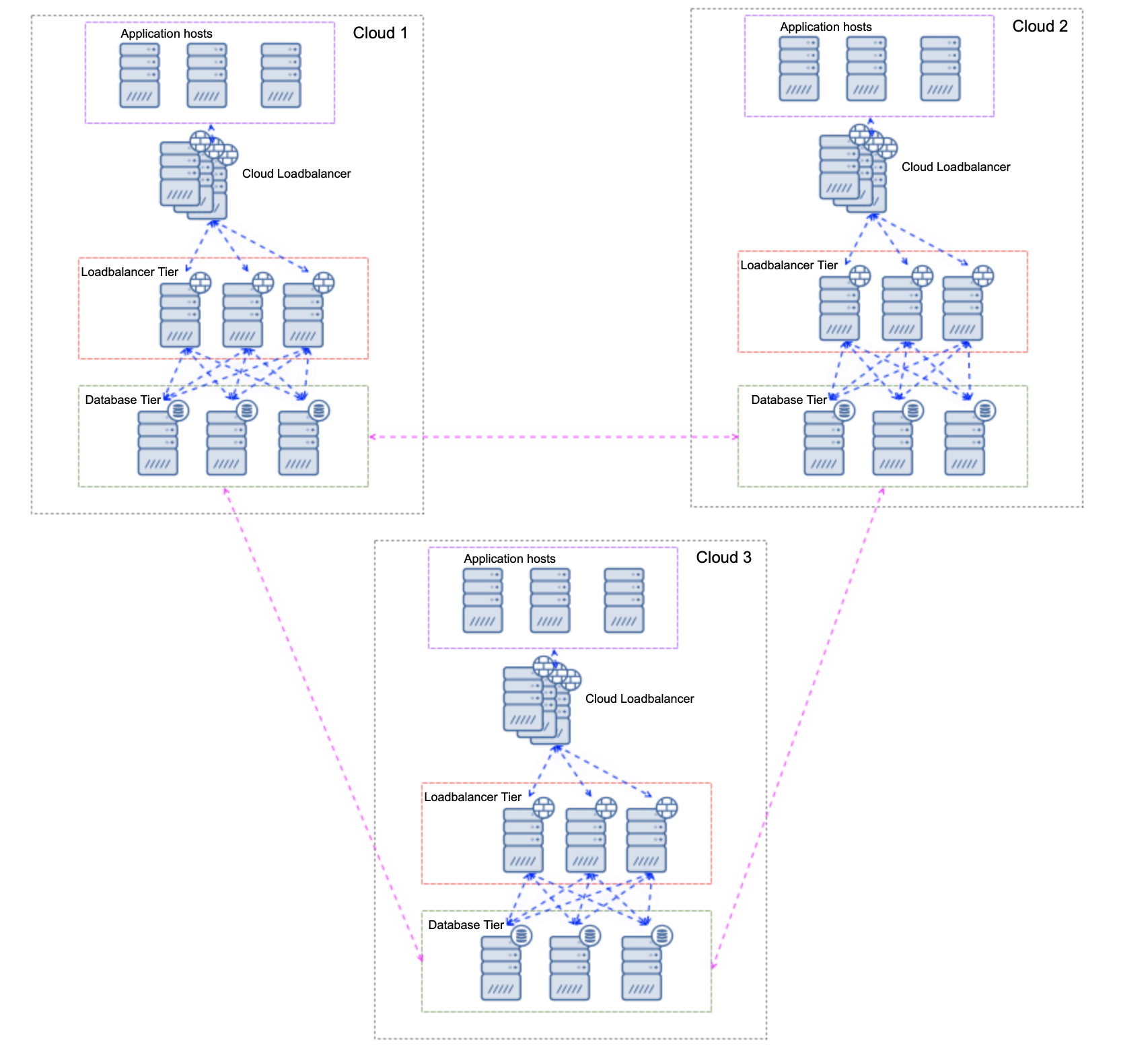 Multi-Cloud Database Load Balancing - Multi-Writer Clusters