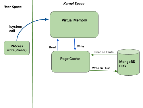 The Data Movement Topology in MongoDB