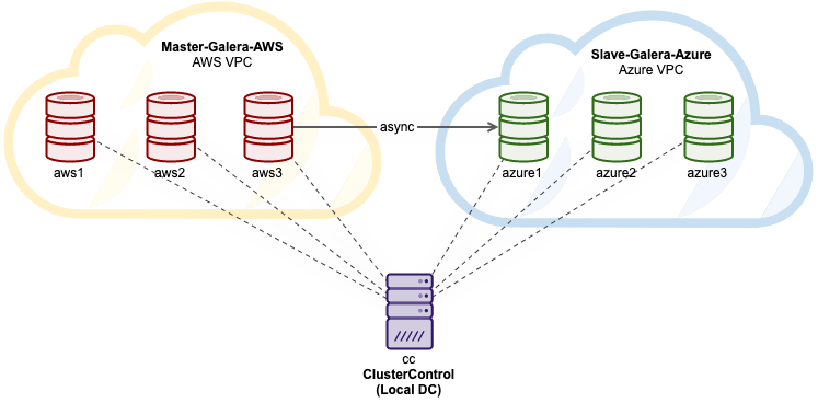 Multi-Cloud Galera Cluster on AWS and Azure