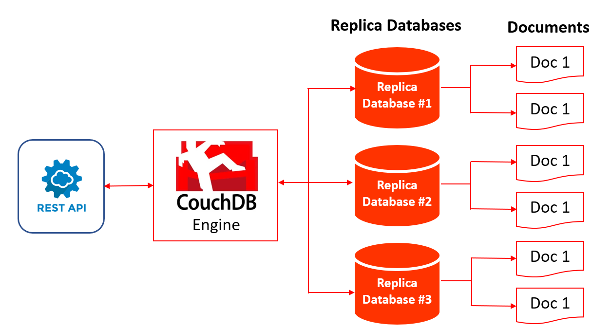  CouchDB Architecture