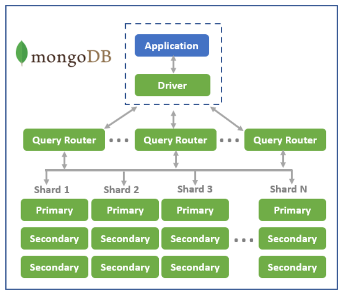  MongoDB Architecture