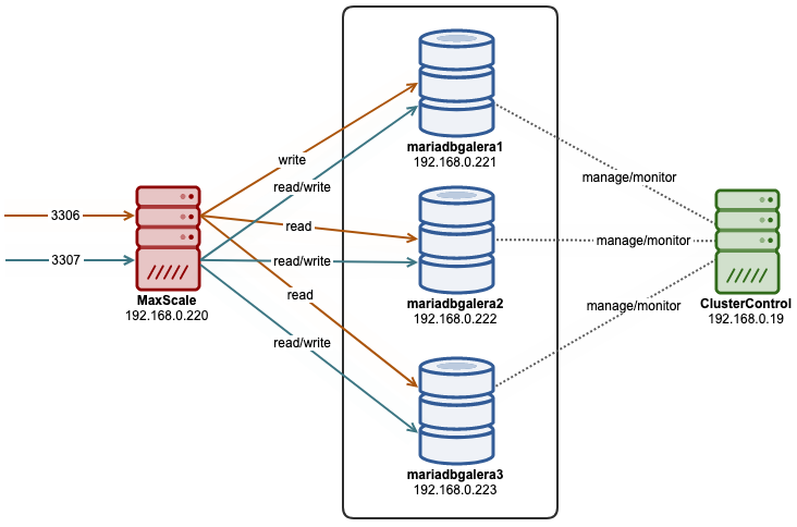 Maxscale ClusterControl Diagram