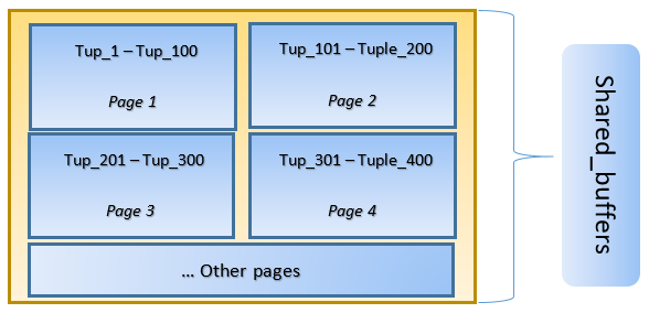 An Overview of PostgreSQL Caching