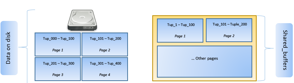 An Overview of PostgreSQL Caching