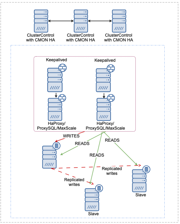 MariaDB High-Availability Topology Setup