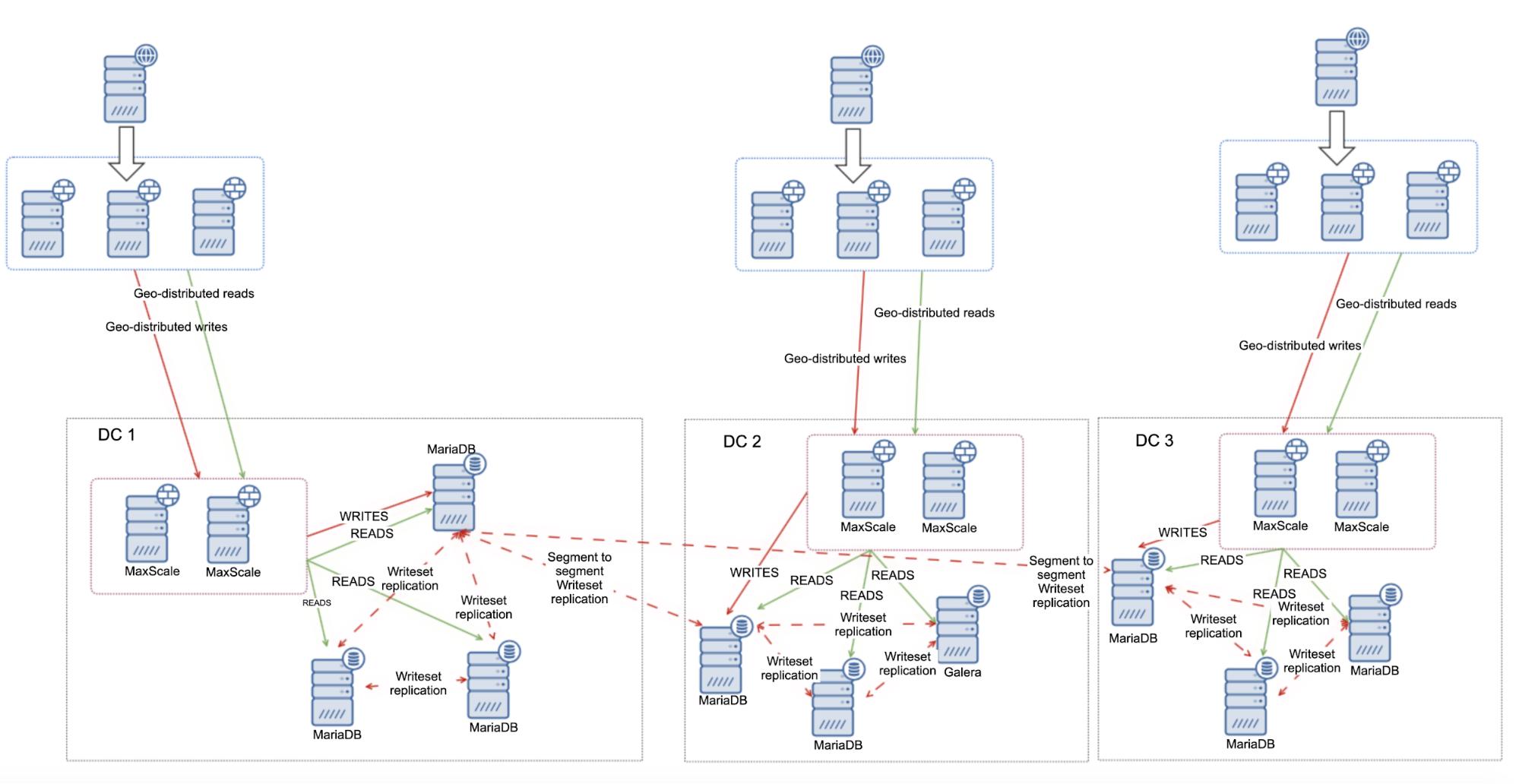 Designing Geographically Distributed MariaDB Cluster