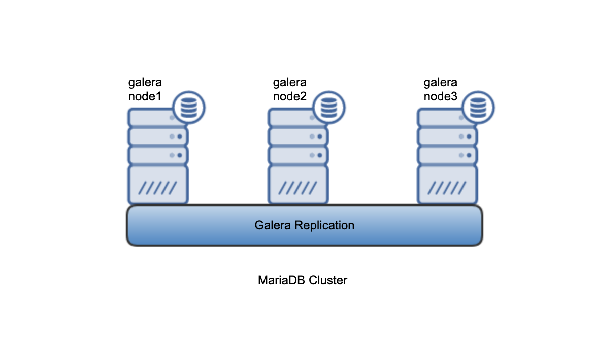 MariaDB Cluster Architecture