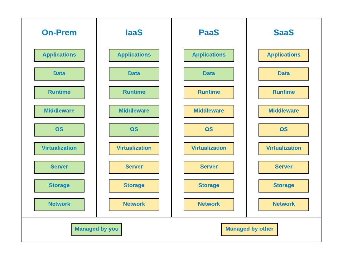 Cloud Service Models