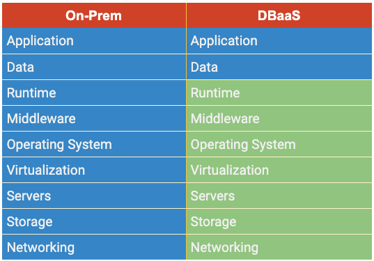 Advantages and Disadvantages of Using a DBaaS