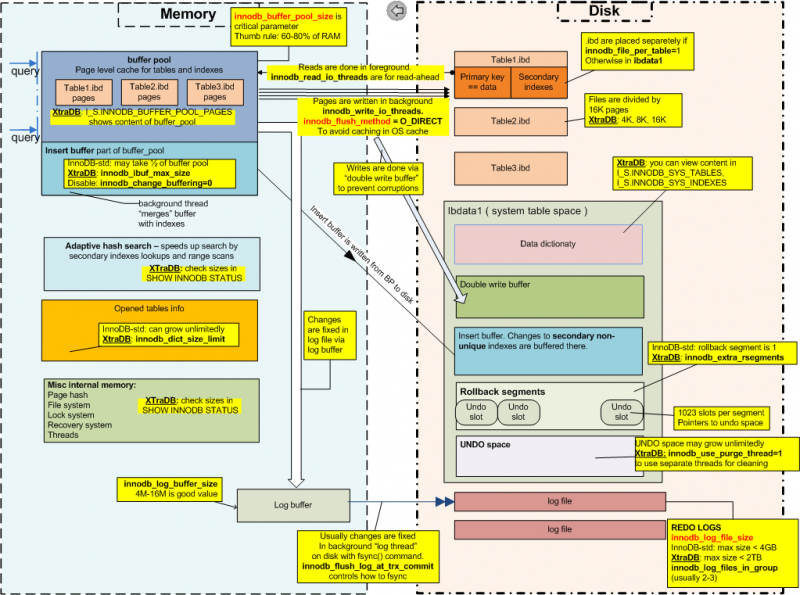 InnoDB Internals