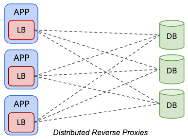 Distributed Database Load Balancer Topology