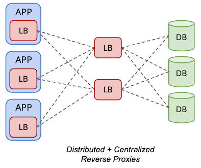 Distributed and Centralized Reverse Proxies - Database Load Balancer Topology