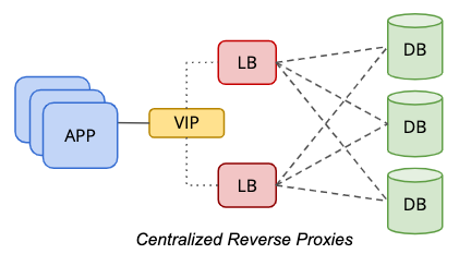 Centralized Load Balancer Topology