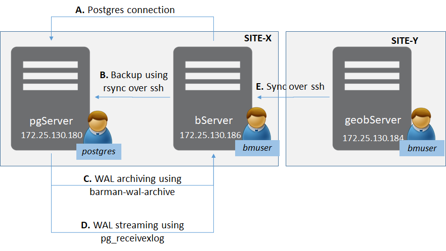  PostgreSQL Deployment with Barman