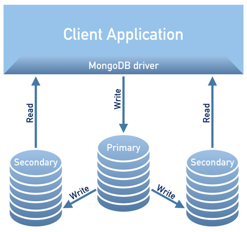 Image borrowed from Percona's Documentation Design Overview