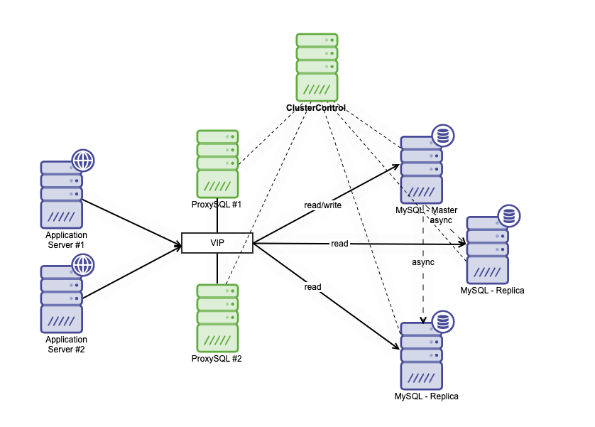 MySQL High Availability Architecture