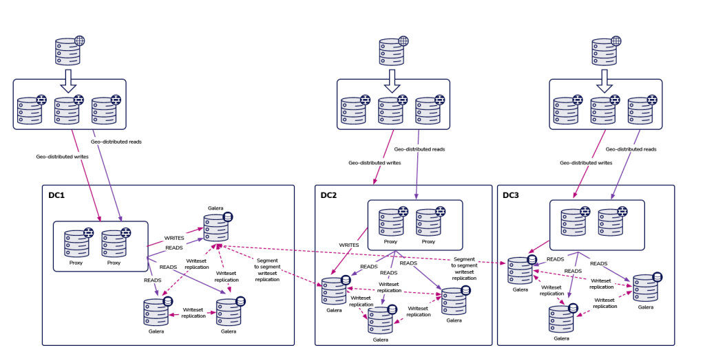 3 native Galera clusters in a multi data center setup with geo-distributed reads and writes.