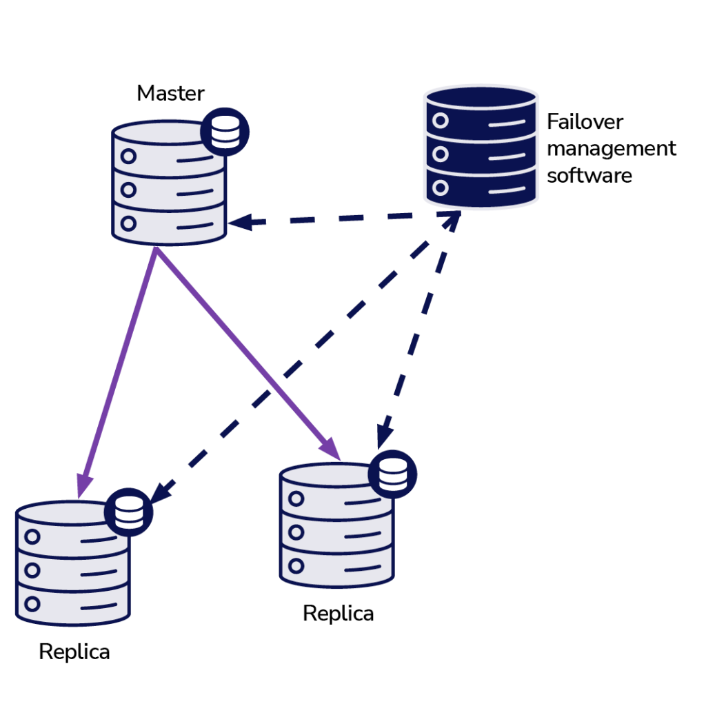 working topology of a primary node writing to 2 replica nodes with failover management software connected