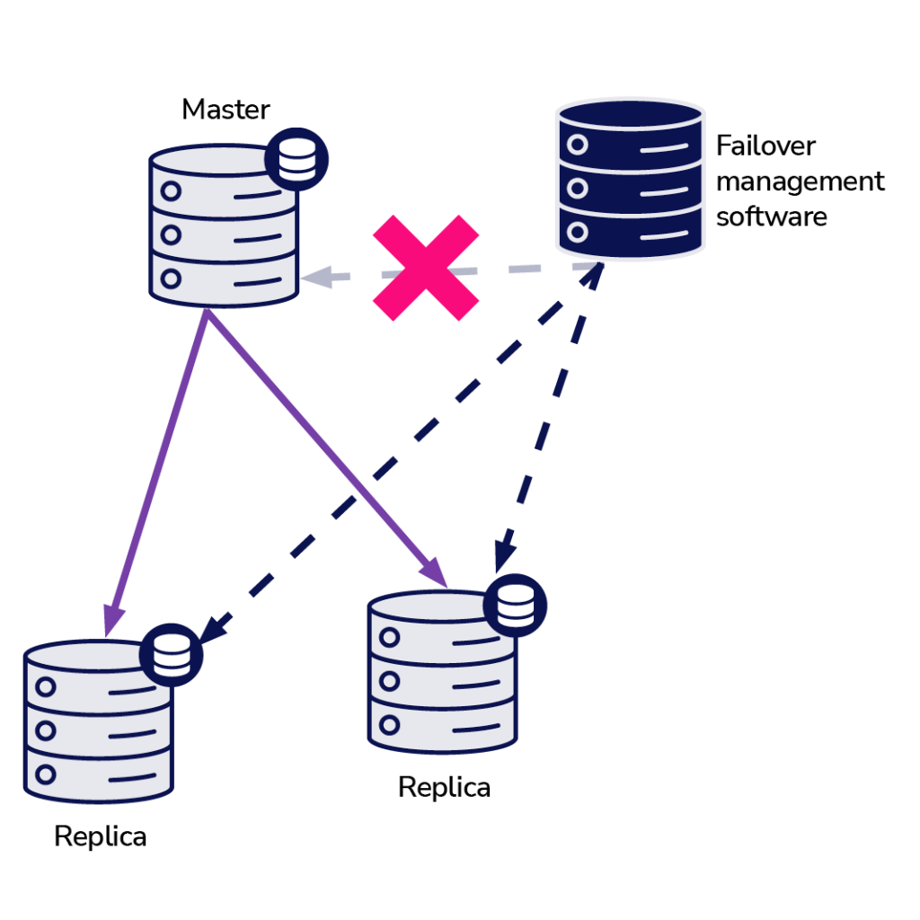 topology of primary node writing to 2 replica nodes where failover management software has a connection issue